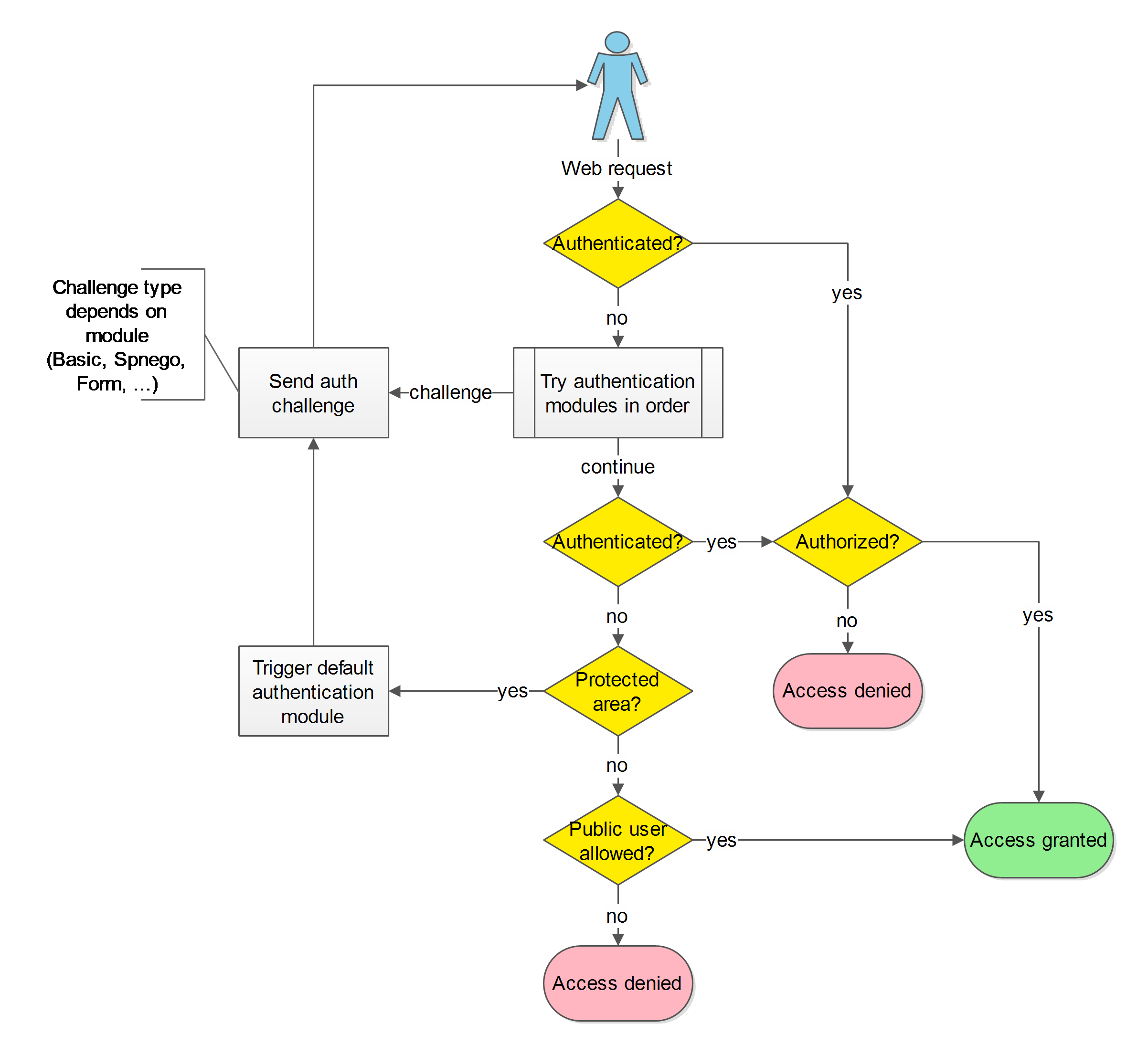 Authentication Process