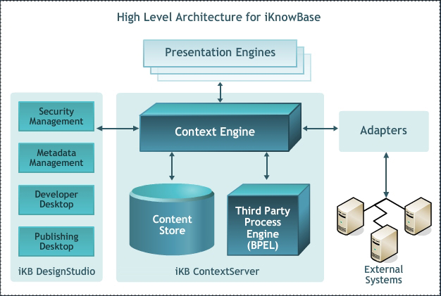 HighLevelArchitecture